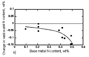 Fig.6. Change in nitrogen content in GTA welds in high alloy austenitic stainless steels [17] a) Ar shielding