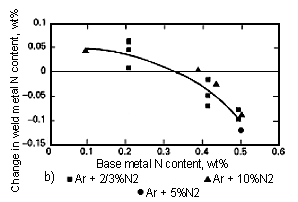 b) Ar/N 2 shielding