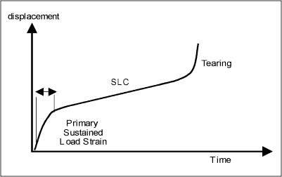 Fig.3a) Schematic diagram showing sustained load stain versus time for titanium alloys