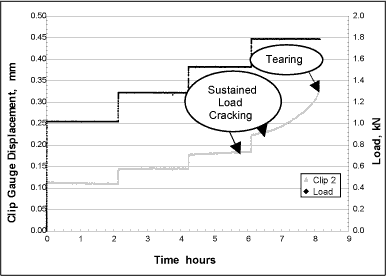 Fig.3b) Load and clip gauge displacement versus time during step loading testing of SENB samples from parent material M4, postweld heat treated at 650°C for one hour. Black line shows the load, and the grey line shows data from the clip gauge