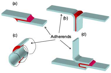 Fig. 1.1. Examples of adhesively bonded joints