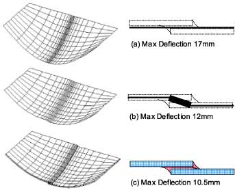 Fig. 1.2. A simplified model of the floor of a bonded pressurised vessel. The floor has a lap bond along its centre and is simply supported around the periphery. 