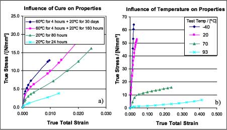 Fig. 1.4. Examples of stress-strain behaviour of adhesives.