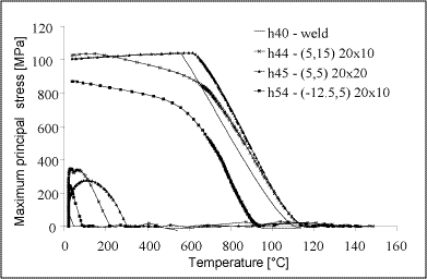 Fig.2. Evolution of maximum principal stress against temperature during welding in the middle of a plate 