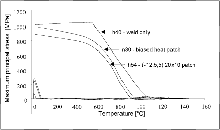 Fig.3. Evolution of maximum principal stress against temperature during welding in the middle of a plate. New pattern n30 based on a biased heating patch 
