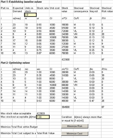 Fig.2. Minimise Total Cost subject to a tolerable level of Total Risk Minimise Total Cost graph