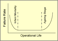 Fig.1. The bath tub curve 