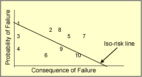 Fig.2. Risk Plot of several structures within a system 