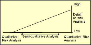 Fig.3. Continuum of Risk Analysis methods 