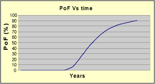 Fig.4. Failure probability over time