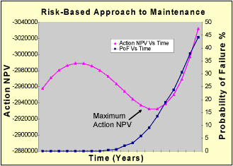 Fig.5. Optimized action time for Structure#1 