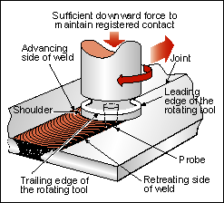Fig.1 Friction stir welding with a rotating tool - salient features.