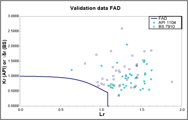 Fig.1. FAD for full-scale results pipe tests assessed using API 1104 Appendix A 2007, Option 2 and BS 7910 Level 2A procedures 