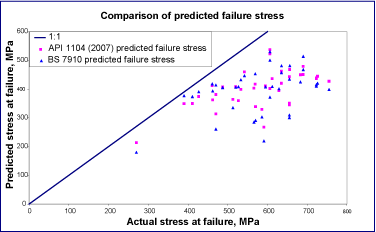 Fig.2. Predicted failure stress versus actual failure stress for full-scale pipe tests 
