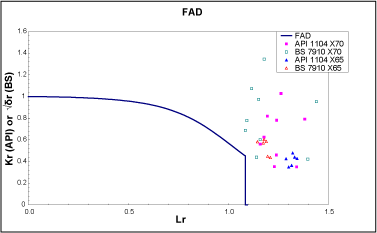 Fig.3. FAD for wide plate tests on X70 and X65 material, assessed according to API 1104 Appendix A 2007, Option 2 and BS 7910 Level 2A procedures 