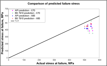 Fig.4. Predicted failure stress versus actual failure stress for wide plate tests 