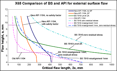 Fig.5. Comparison of predicted maximum tolerable surface flaw sizes for in a 42in OD x 22mm WT, X65 pipe using different assessment procedures 