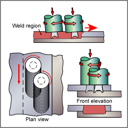 Fig.8. Twin-stir TM variants a) Parallel side-by-side transverse to the welding direction b) Tandem in-line with the welding direction c) Staggered to ensure the edges of the weld regions partially overlap