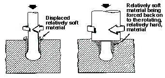 Fig. 12 Principle of friction plunge welding 