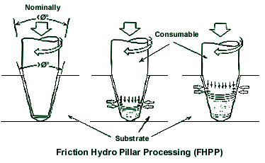 Fig. 4 Tapered holes and tapered consumables 