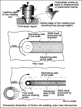 Fig.1. Schematic illustration of friction stir welding