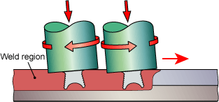 3b) Tandem in-line with the welding direction