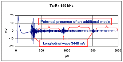 Fig. 10. A-scan results for longitudinal wave travels in a bundle of seven helical wires