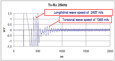 Fig. 11. A-scan results for longitudinal wave travels in a bundle of seven helical coated wires