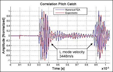 Fig. 12. Correlation between experimental results and FEA for a bundle of 7 twisted wires