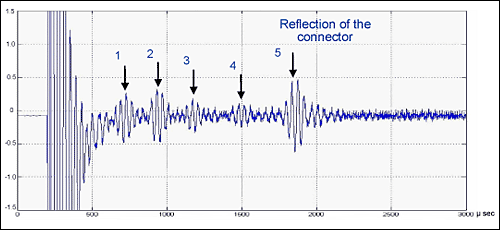 Fig. 14. A-scan results with flaw identifications