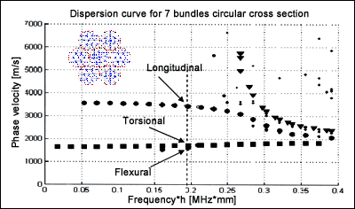 Fig. 2. Constrcuted dispersion curves using SAFEM for a bundle of seven wires