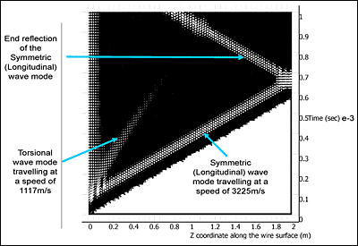 Fig. 4. A scan results for the surface displacement 
