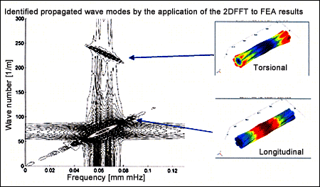 Fig. 5. Identified propagated wave modes by the application of the 2DFFT to FEA results 