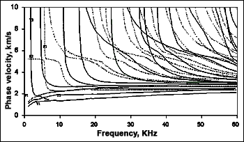 Fig. 1. Rail dispersion curves BS113A; for all possible wave modes between 0-60kHz
