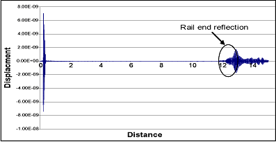 Fig. 10. FEA generated response for F2 in the Rail foot