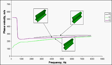 Fig. 4. Rail dispersion curves BS113A for selected waves