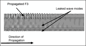 Fig. 5. Modelling results for F3 propagated in the Rail head
