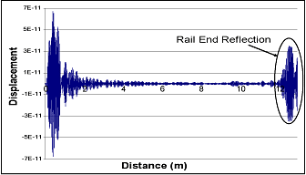 Fig. 8. FEA generated response for F3 in the Rail head