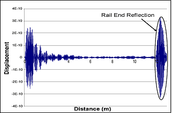 Fig. 9. FEA generated response for T2 in the Rail web