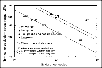 Fig.10. Comparison of fracture mechanics (FM) predicted lives for two different initial flaw sizes with the experimental results of the ground joints (arrow indicates run-out).