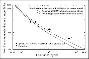 Fig.11. Comparison of the experimentally obtained crack initiation lives (in the absence of flaws) with those predicted for the parent metal.