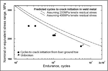 Fig.12. Comparison of the experimentally obtained crack initiation lives (in the absence of flaws) with those predicted for the weld metal.