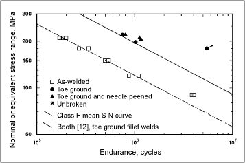 Fig.2. Comparison of the fatigue lives of the ground welds with those of as-welded joints.[14] The average S-N curve for burr ground joints[12] and the Class F mean curve [11] are also included for comparison.