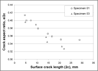 Fig.8. Evolution of a fatigue crack shape determined from beach marks in ground joints