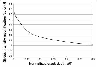 Fig.9. Mk distributions through plate thickness,[16] weld angle=45°, ground weld toe radius=5mm, depth of grinding beneath the weld toe surface=1.0mm, T: plate thickness.