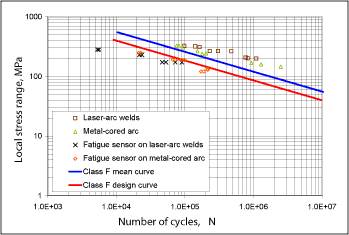 Fig.5. Fatigue test results of the sensors and the test plates