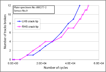 Fig.6. Typical result for the sensors on the laser arc welded specimens, showing sequential failure of tracks (nominal stress range=150MPa)