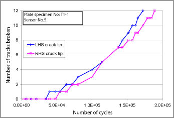 Fig.7. Typical result for the sensors on the SA welded specimens, showing sequential failure of tracks (nominal stress range=90MPa)