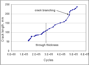 Fig.10. Primary through-thickness crack growth data of a 168mm diameter T joint under OPB loading [5]