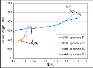 Fig.11. Comparison of primary through-thickness crack growth against normalised cycles for two loading modes at hot spot stress of ~190MPa [10]